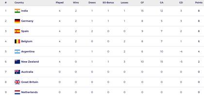 La tabla de posiciones de la Pro League masculina tras el primer triangular disputado en Mendoza