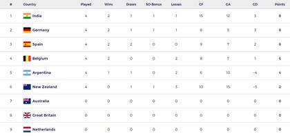 La tabla de posiciones de la Pro League masculina, con los Leones en el quinto puesto