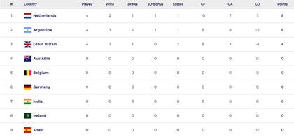 La tabla de posiciones de la Pro League masculina, con los Leones