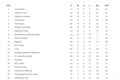 La tabla de posiciones en la que Jersey Bulls dominó de punta a punta