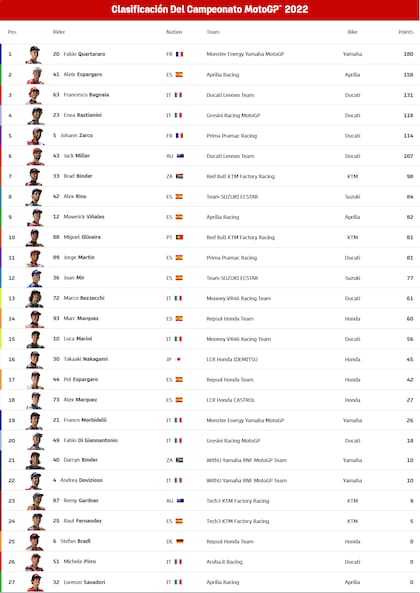 La tabla de posiciones de la temporada 2022 del MotoGP