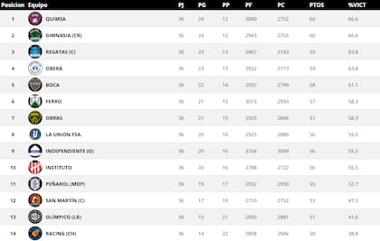 La tabla de posiciones de la temporada regular de la Liga Nacional de Básquetbol 2025-2026