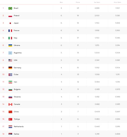 La tabla de posiciones de la VNL 2025, tras la novena fecha