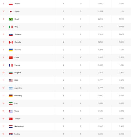 La tabla de posiciones de la VNL, tras el primer weekend