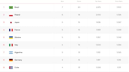 La tabla de posiciones de la VNL, tras el segundo Weekend