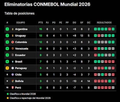 La tabla de posiciones de las eliminatorias sudamericanas rumbo al Mundial 2026
