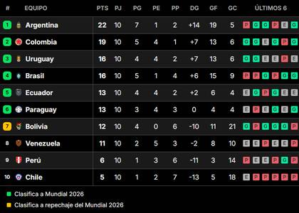 La tabla de posiciones de las eliminatorias sudamericanas, en la previa de las fechas 11 y 12