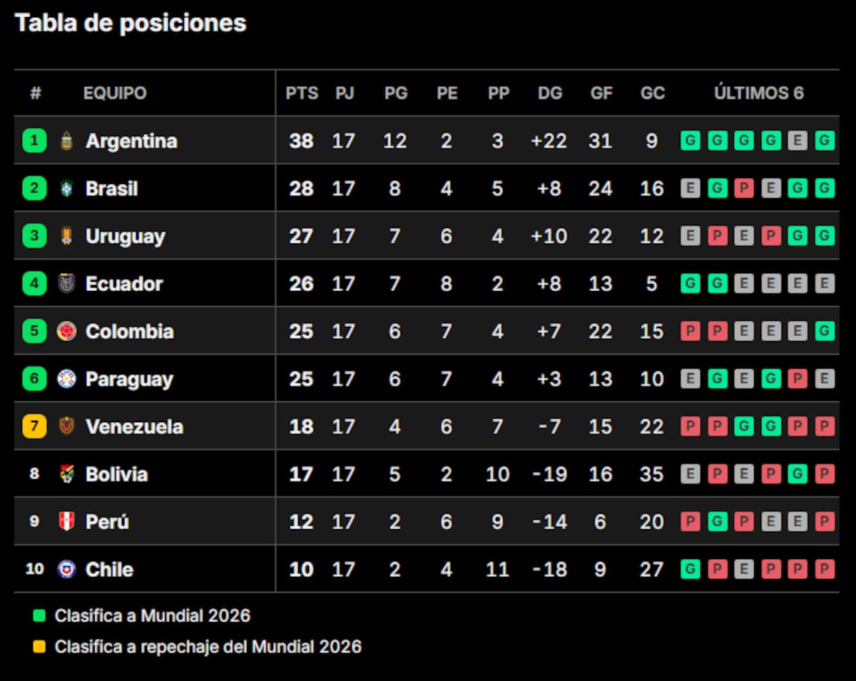Eliminatorias Sudamericanas 2026 Posiciones Y C mo Siguen LA NACION eliminatorias-sudamericanas-2026-posiciones-y-c-mo-siguen-la-nacion