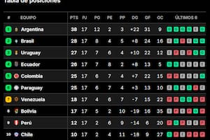 La tabla de posiciones de las eliminatorias sudamericanas, tras la penúltima fecha
