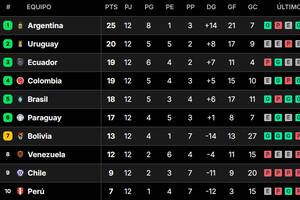 La tabla de posiciones de las eliminatorias sudamericanas, tras la fecha 12; la Argentina finalizó el 2024 como líder
