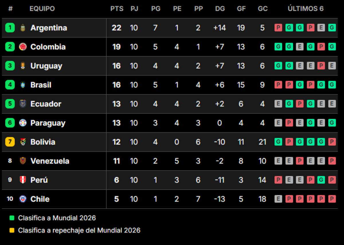 Tabla de posiciones de las Eliminatorias, en vivo: así se juega la fecha 11