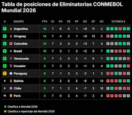 La tabla de posiciones de las eliminatorias sudamericanas al Mundial 2026, en canchallena.com