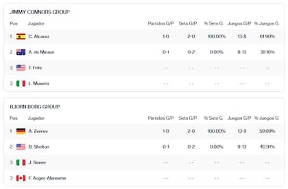 La tabla de posiciones de los grupos del ATP Finals, tras la primera jornada