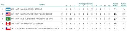 La tabla de posiciones de nacra 17, con la dupla argentina en lo más alto