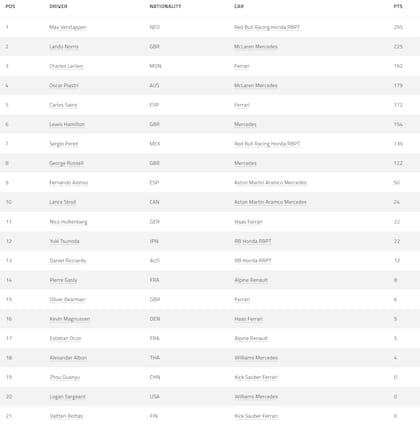 La tabla de posiciones de pilotos de la Fórmula 1 2024