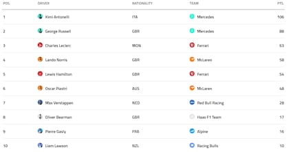 La tabla de posiciones de pilotos de la Fórmula 1 2026