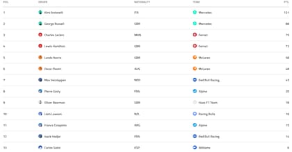 La tabla de posiciones de pilotos de la Fórmula 1 2026