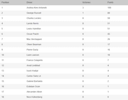 La tabla de posiciones de pilotos de la Fórmula 1 2026, tras el GP de Miami