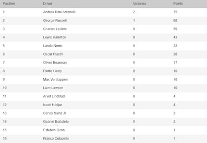 La tabla de posiciones de pilotos de la Fórmula 1 2026