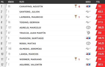 La tabla de posiciones del campeonato de TC, con Agustín Canapino en lo más alto
