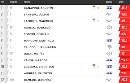 La tabla de posiciones del campeonato del TC, con Agustín Canapino en la cima