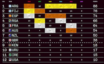 La tabla de posiciones del Circuito Mundial de Seven, tras el Seven de Hong Kong
