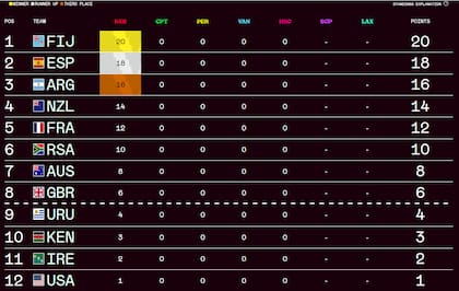 La tabla de posiciones del Circuito Mundial de Seven, tras la primera etapa