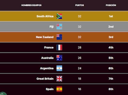 La tabla de posiciones del Circuito Mundial de Seven, tras la segunda etapa en Ciudad del Cabo