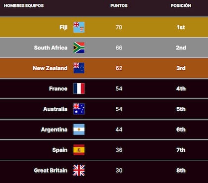La tabla de posiciones del Circuito Mundial de Seven, tras la etapa de Perth
