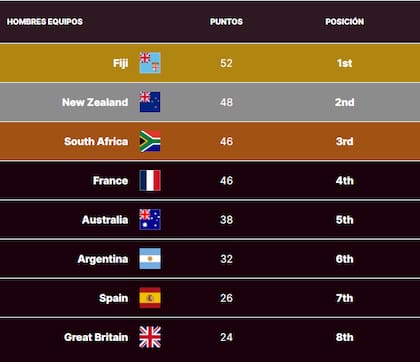 La tabla de posiciones del Circuito Mundial de Seven, con los Pumas 7s en el sexto lugar