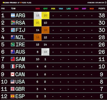 La tabla de posiciones del Circuito Mundial de Seven, tras la segunda etapa