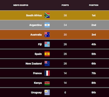 La tabla de posiciones del Circuito Mundial de Seven