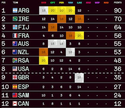 La tabla de posiciones del Circuito Mundial de Seven, con Los Pumas 7s en lo más alto
