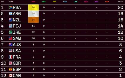 La tabla de posiciones del Circuito Mundial de Seven, tras la primera jornada en Dubai