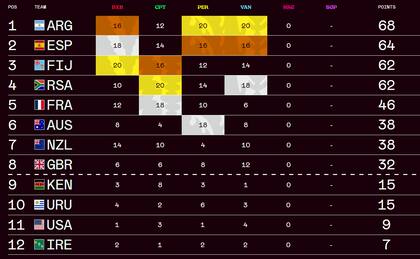 La tabla de posiciones del Circuito Mundial de Seven, tras el título de los Pumas en Vancouver