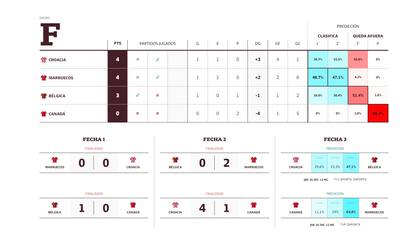 La tabla de posiciones del grupo F