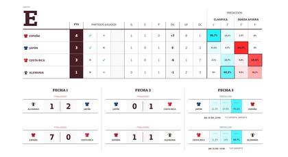 La tabla de posiciones del grupo E
