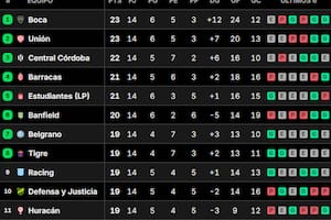 La tabla de posiciones del grupo A, con Boca y Unión en la cima