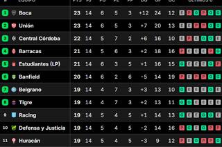 Así quedaron las tablas de posiciones del Torneo Clausura 2025, tras la fecha 14