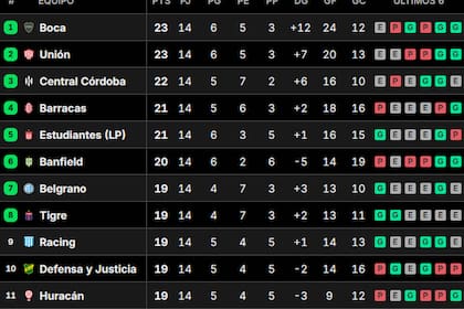 Así quedaron las tablas de posiciones del Torneo Clausura 2025, tras la fecha 14