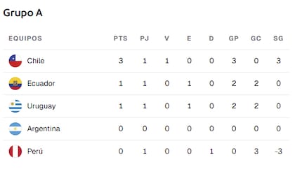 La tabla de posiciones del Grupo A de la Copa América 2025, el que conforma la selección argentina