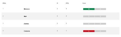 La tabla de posiciones del grupo A de la Copa Africana de Naciones