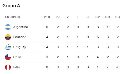 La tabla de posiciones del grupo A de la Copa América femenina 2025, con la Argentina en lo más alto