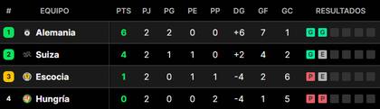 La tabla de posiciones del grupo A de la Eurocopa, que tiene a Alemania como gran favorita