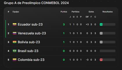 La tabla de posiciones del grupo A del Preolímpico a París 2024