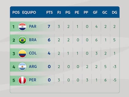 La tabla de posiciones del grupo A del Sudamericano Sub 20, con la Argentina sin puntos