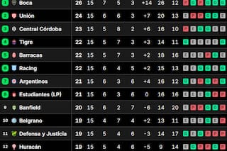 Así quedaron las tablas de posiciones del Torneo Clausura 2025, tras la fecha 15
