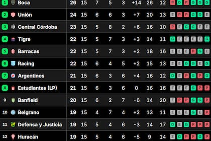 Posiciones del Torneo Clausura 2025: así se jugó la fecha 15