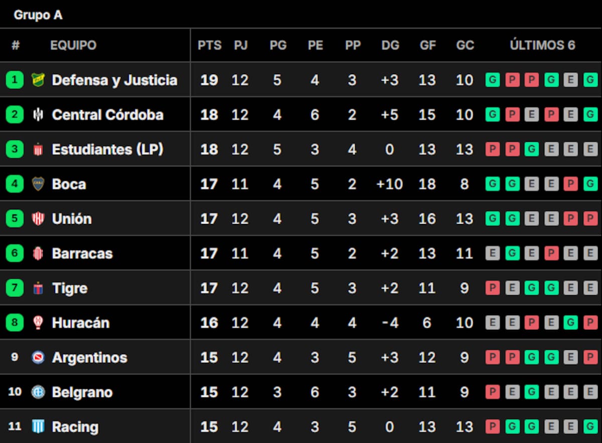 Tablas de posiciones del Torneo Clausura 2025: así se jugó la fecha 12
