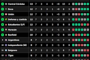 La tabla de posiciones del grupo A del Torneo Clausura 2025